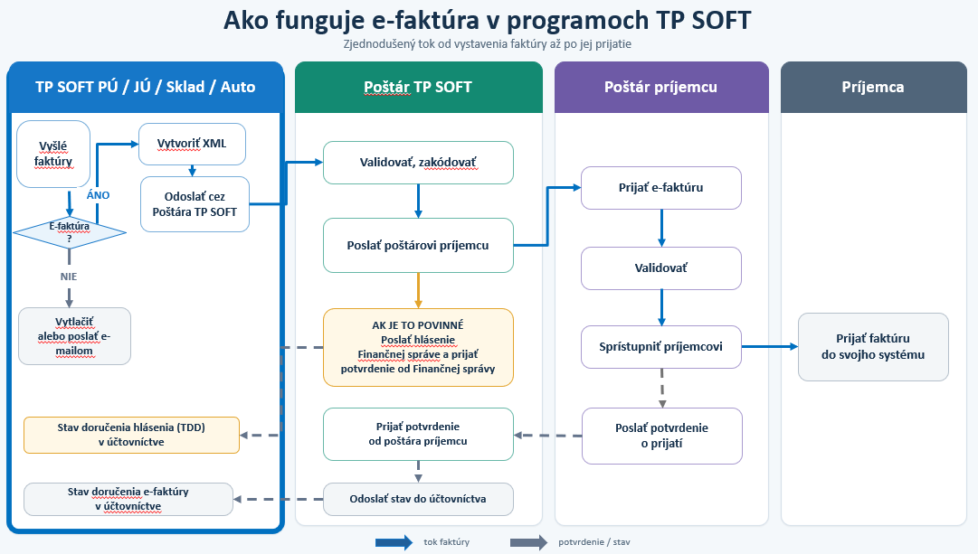 Diagram: tok e-faktúry od vystavenia v programe TP SOFT cez Poštára TP SOFT a poštára príjemcu až po prijatie u odberateľa